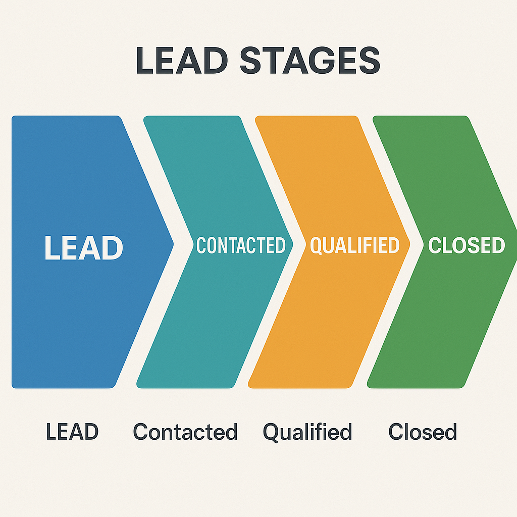 Lead stages